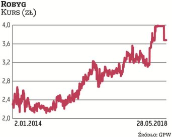 Akcje dewelopera w zeszłym roku zniknęły z giełdy. Spółkę przejął (pośrednio) Goldman Sachs. Pierwot