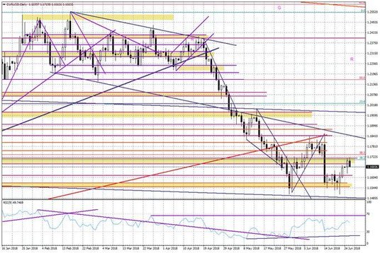 Wykres dzienny EUR/USD