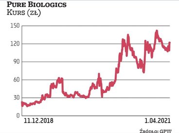 Pure Biologics zadebiutowało na NewConnect pod koniec 2018 r. Wtedy kurs oscylował w okolicach 20 zł