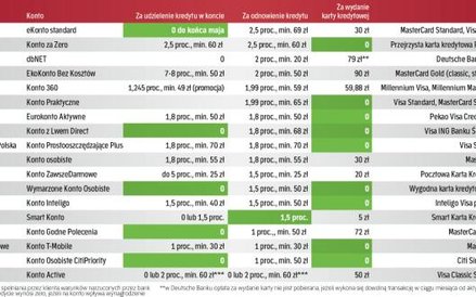 Kredyty w koncie osobistym i karty kredytowe – porównanie ofert banków