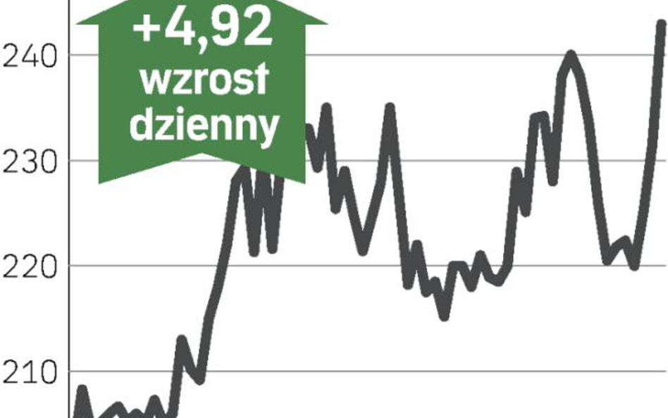 Wzrost w oczekiwaniu na wyniki