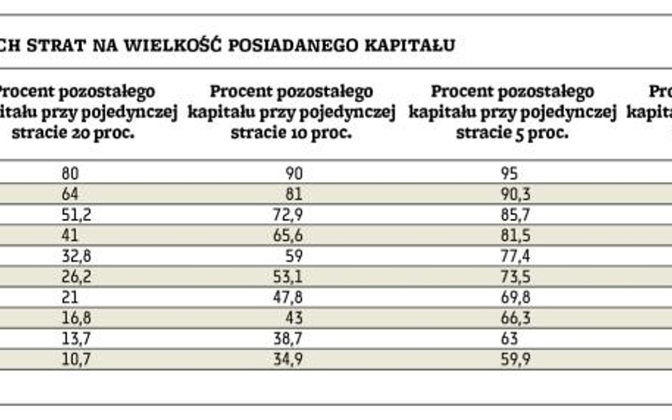 Stosujesz automatyczne strategie? Przede wszystkim chroń kapitał!