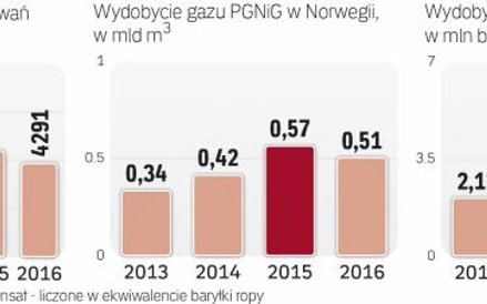Od 2013 r. PGNig zwiększyło wydobycie gazu w Norwegii o 50 proc.