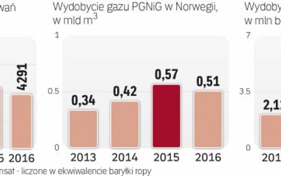 Od 2013 r. PGNig zwiększyło wydobycie gazu w Norwegii o 50 proc.