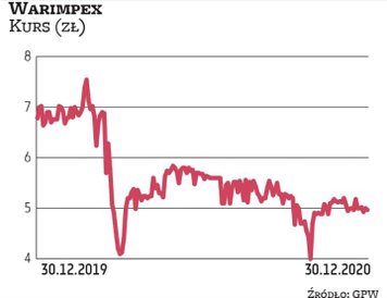 Kapitalizacja Warimpeksu obniżyła się o jedną czwartą. Część biurowa radzi sobie dobrze, deweloper p