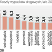 Największe koszty wypadków ponosi mazowsze