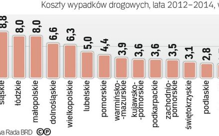 Największe koszty wypadków ponosi mazowsze