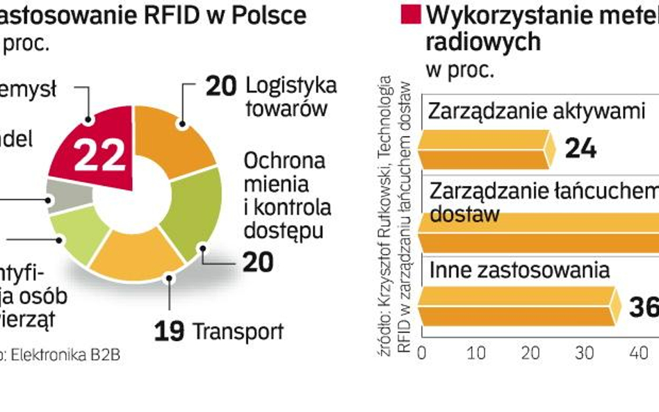 Dostawy zarządzane radiem