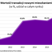 To Polacy kupują najwięcej nowych mieszkań