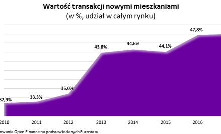 To Polacy kupują najwięcej nowych mieszkań