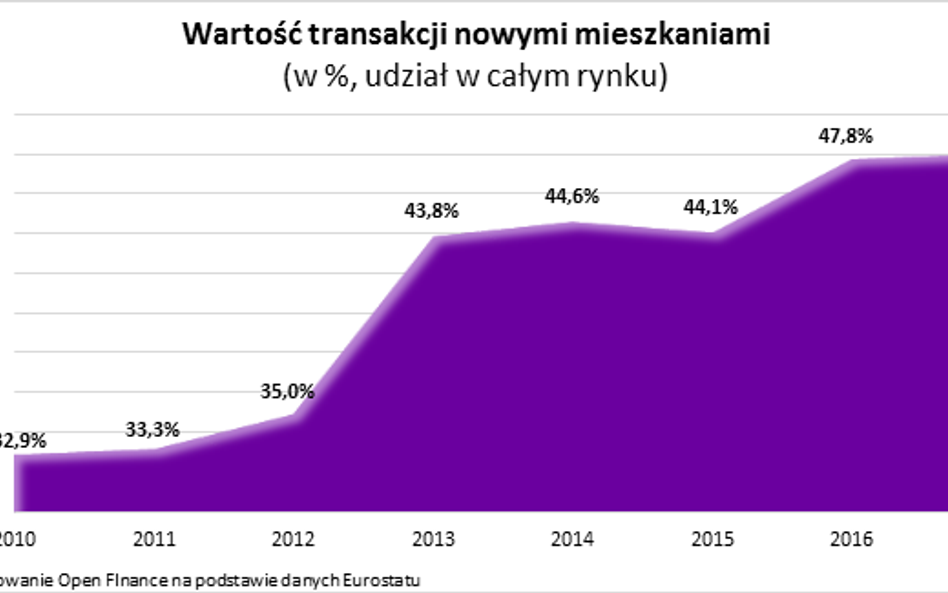 To Polacy kupują najwięcej nowych mieszkań