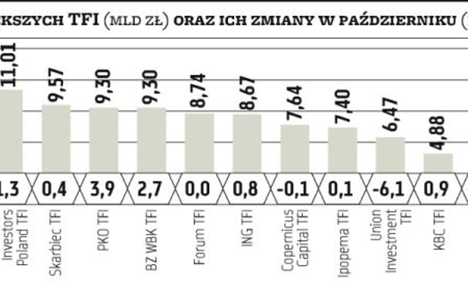 PZU kształtuje rynek funduszy inwestycyjnych