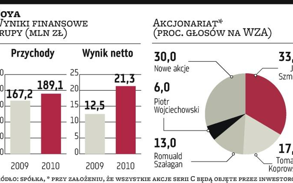 Od dziś inwestorzy mogą kupować walory wrocławskiej firmy Toya