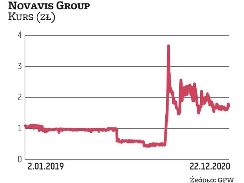 We wrześniu sąd zarejestrował zmianę nazwy Rubicon Partners na novavis group. Notowania spółki w ost