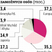 Najwięcej bogactwa nadal w Europie