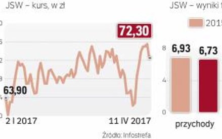 Dzięki nagłej podwyżce cen węgla jastrzębskiej spółce udało siĘ zakończyć 2016 r. na lekkim plusie