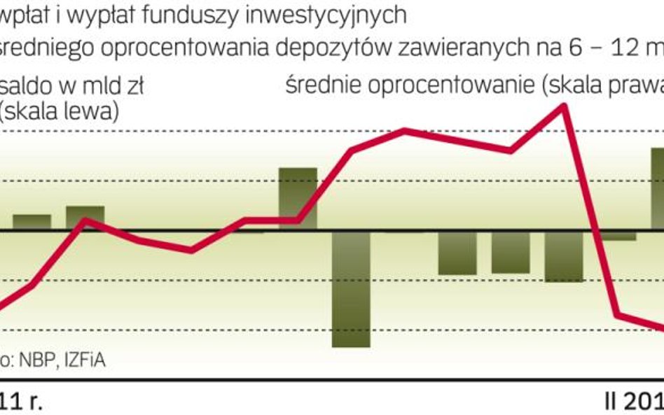 Więcej na lokatach, gorzej dla TFI