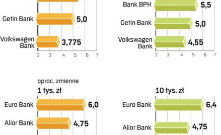 Lokaty trzyletnie – oferta banków