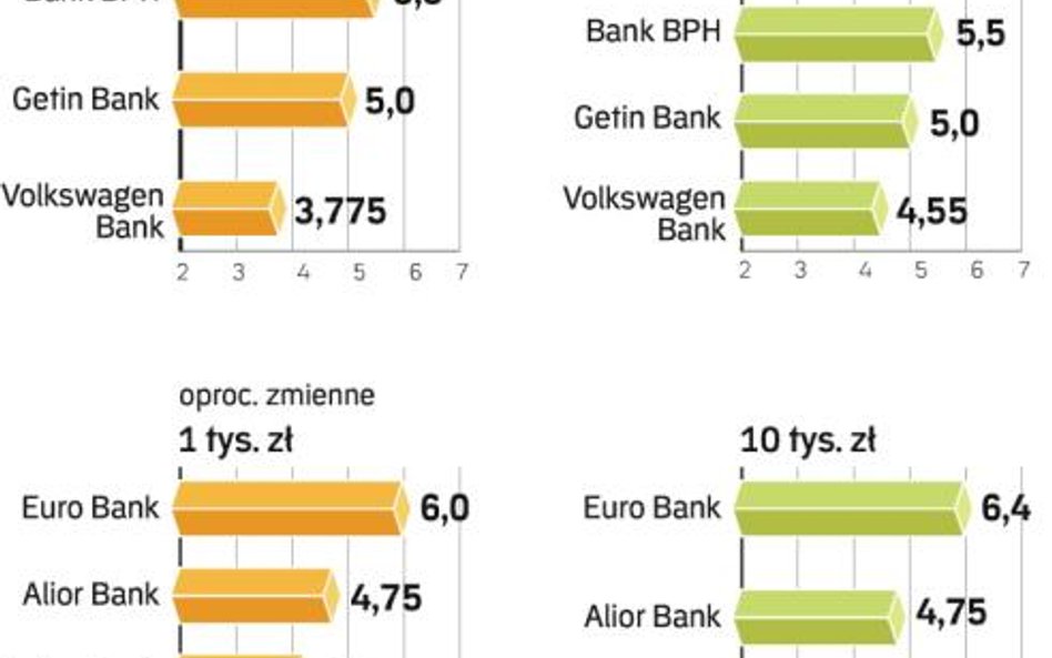 Lokaty trzyletnie – oferta banków