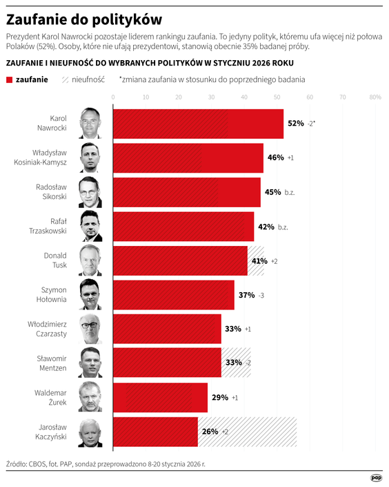 Zaufanie do polityków