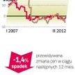 Zmiany cen domów.