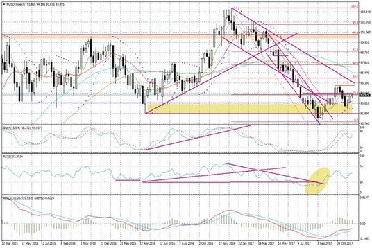 Wykres tygodniowy FUSD