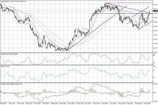 Wykres dzienny USDTHB