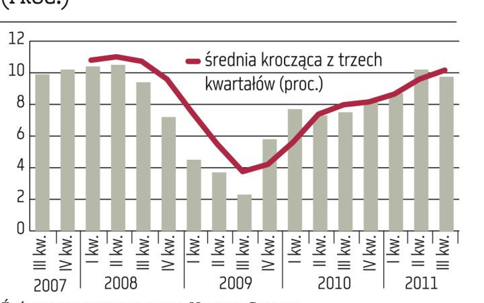 Przychody i zyski ciągle w pozytywnym trendzie