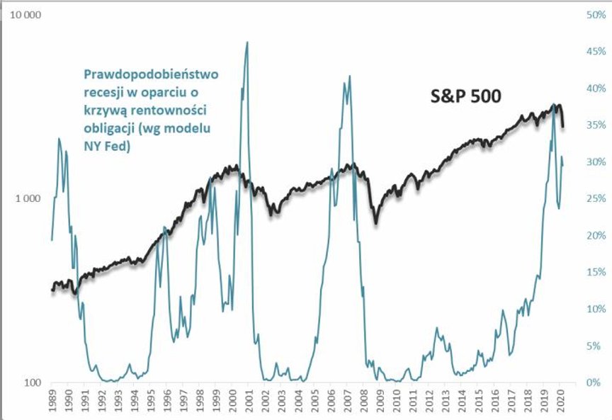 Czy model NY Fed musi zejść w okolice zera?