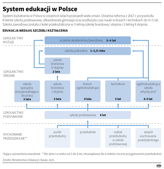Sistema Edukacji W Polsce