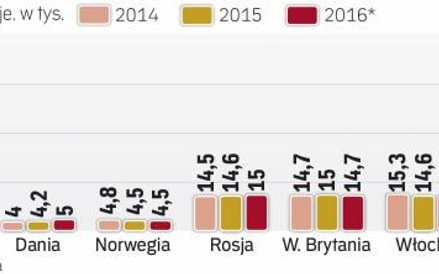 Liczba upadłości firm systematycznie spada w większości państw