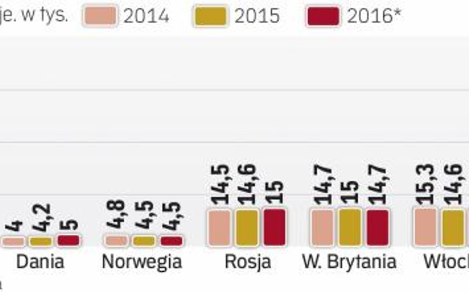 Liczba upadłości firm systematycznie spada w większości państw