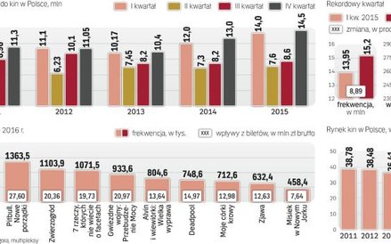 Pierwsze trzy miesiące 2016 roku należały przede wszystkim do polskich produkcji