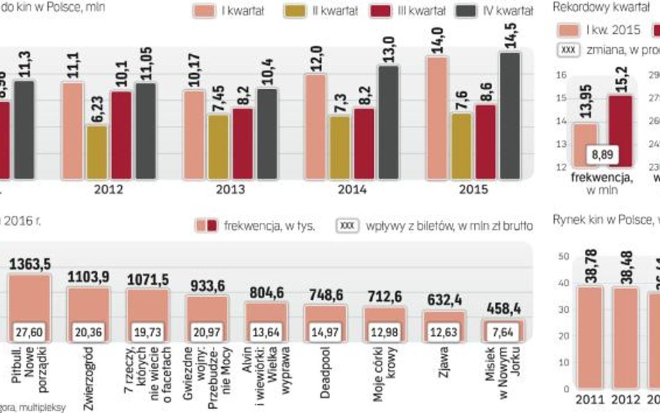 Pierwsze trzy miesiące 2016 roku należały przede wszystkim do polskich produkcji