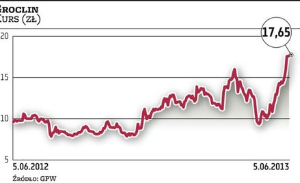 Groclin: Akcje najdroższe od prawie dwóch lat