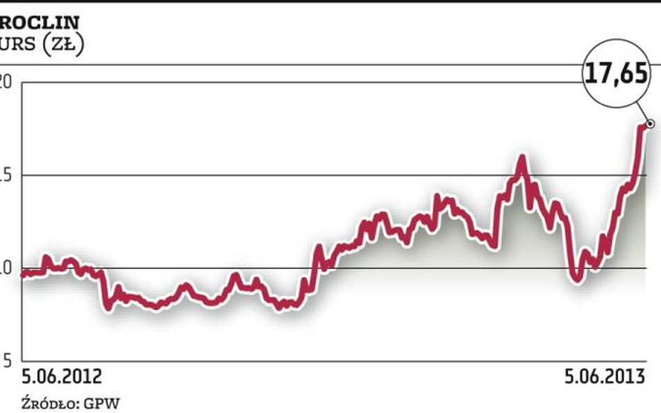 Groclin: Akcje najdroższe od prawie dwóch lat