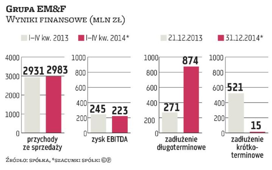 Przełomowy rok dla EM&F