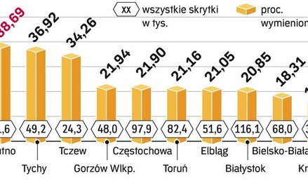 Pięć milionów skrytek na listy do wymiany
