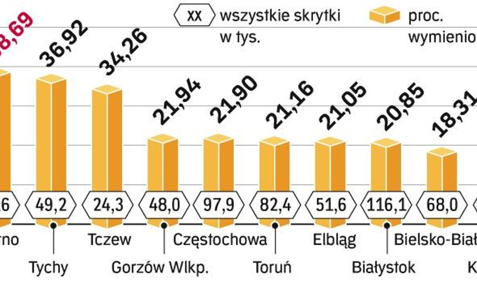 Pięć milionów skrytek na listy do wymiany