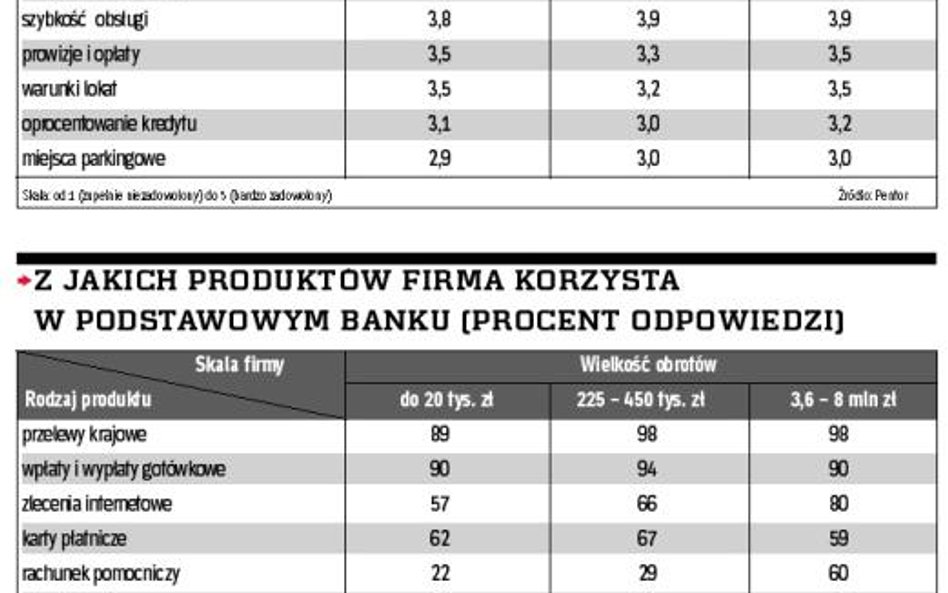 Przełóż swoje potrzeby na korzyści z bankowych usług
