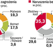 Cyberprzestępcy celują w firmy