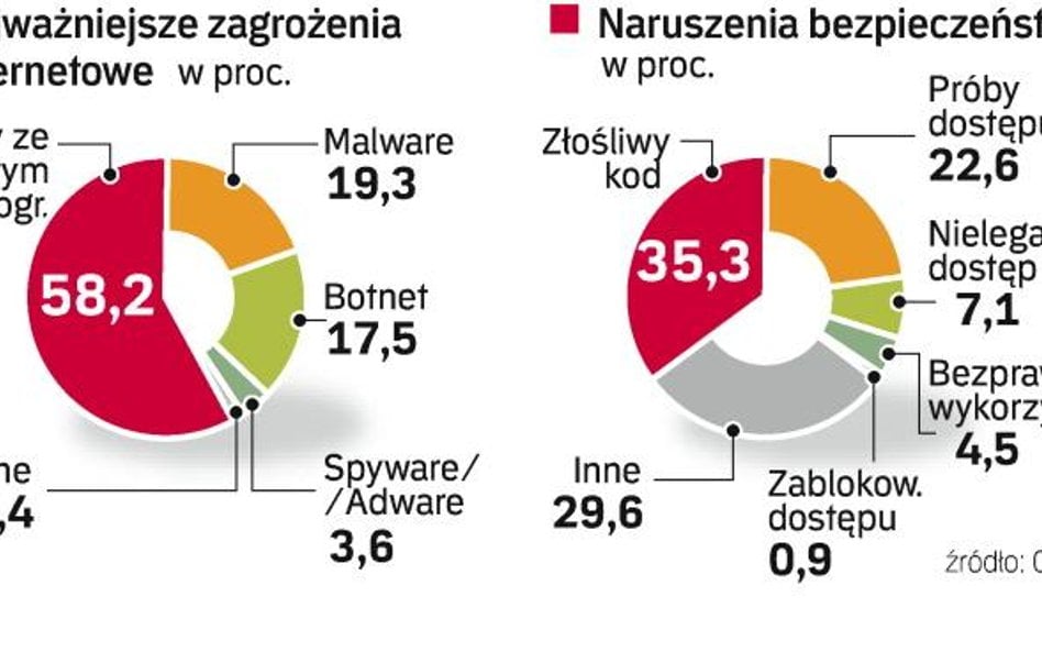 Cyberprzestępcy celują w firmy