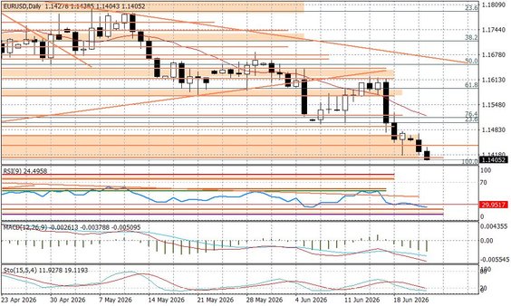 Wykres dzienny EURUSD