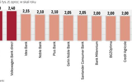 Najatrakcyjniejsze lokaty dwunastomiesięczne
