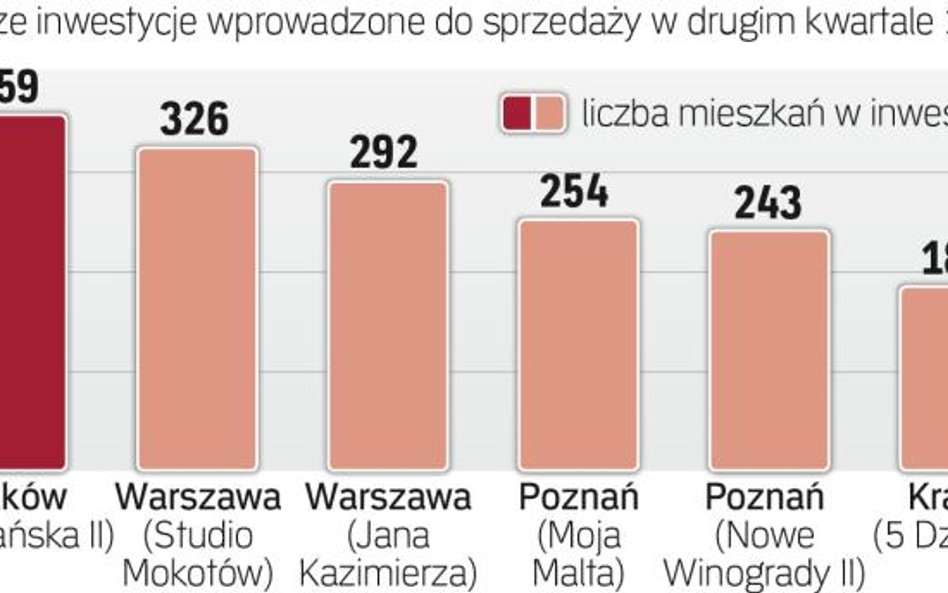 Wielkie inwestycje mieszkaniowe