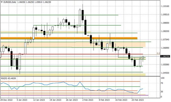Wykres dzienny EURUSD