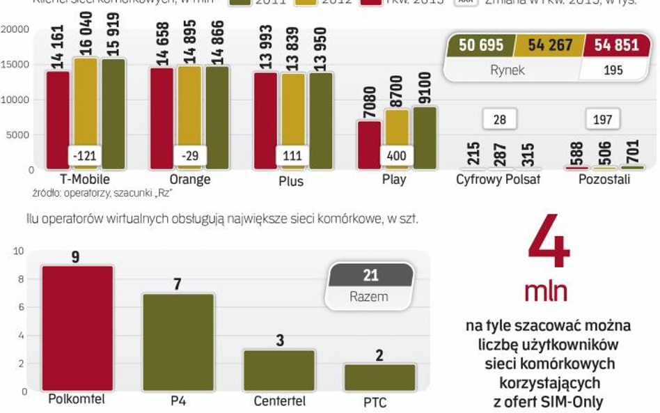 W ciągu pierwszych trzech miesięcy 2013 r. operatorom przybyło 584 tys. aktywnych kart SIM. Oprócz P