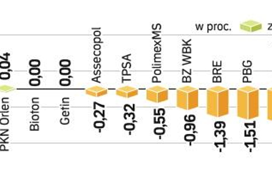 Łączny obrót akcjami z WIG20 nieznacznie przekroczył wczoraj 761 mln zł. W tym czasie obrót papieram