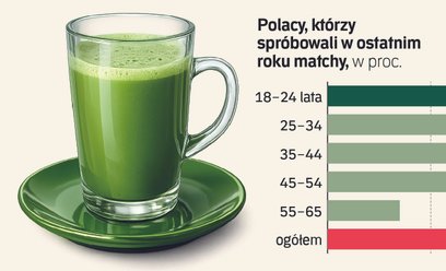 Matcha podbiła serca Polaków, zwłaszcza generacji Z