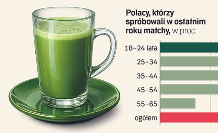 Matcha podbiła serca Polaków, zwłaszcza generacji Z